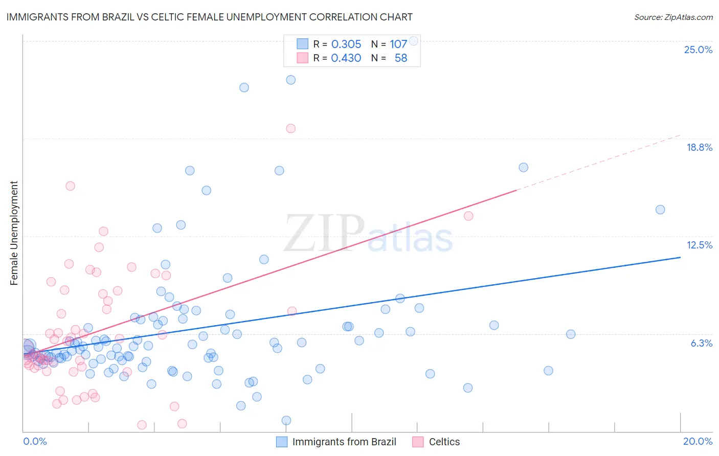 Immigrants from Brazil vs Celtic Female Unemployment