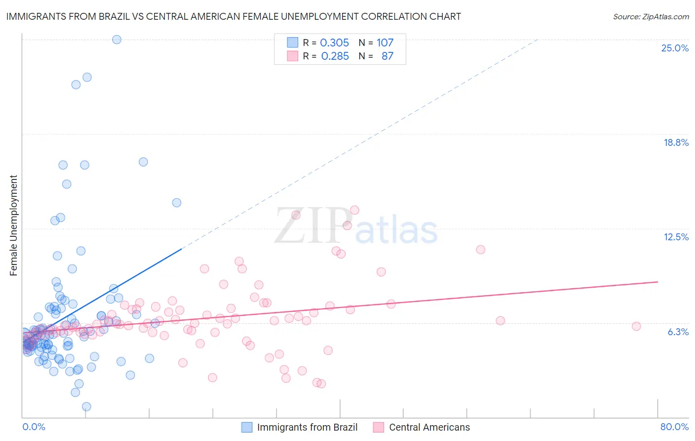 Immigrants from Brazil vs Central American Female Unemployment