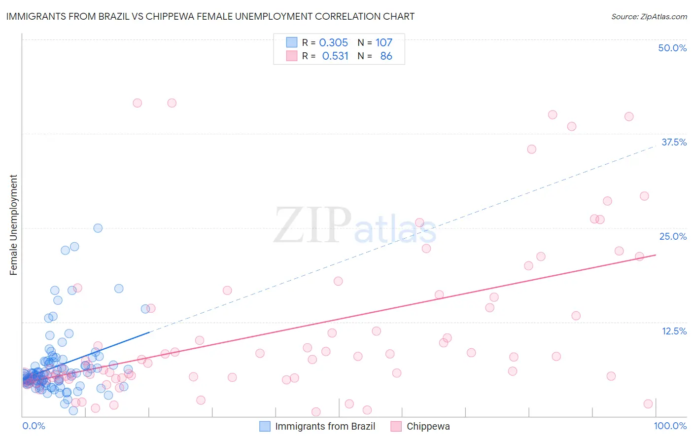 Immigrants from Brazil vs Chippewa Female Unemployment