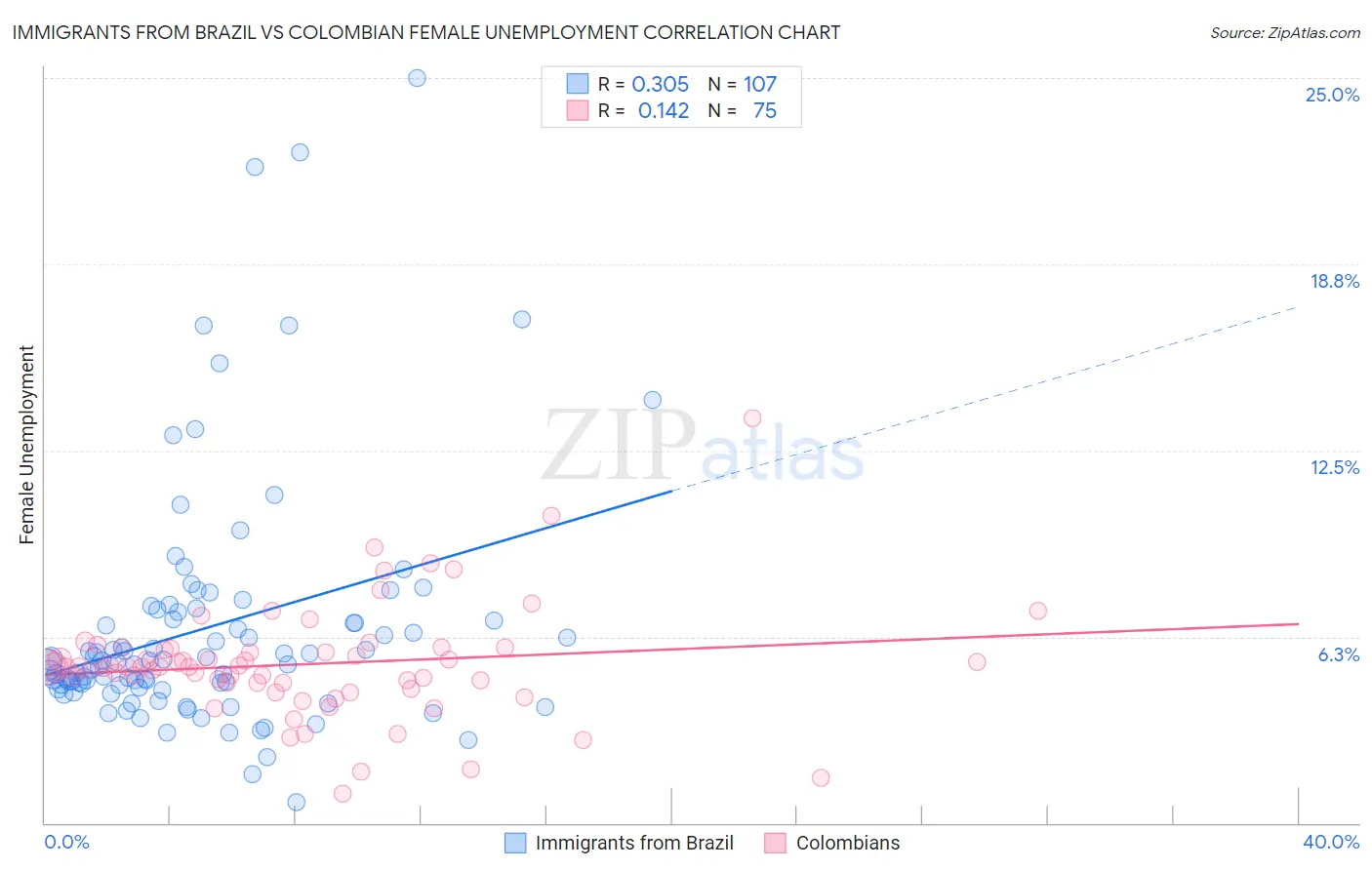 Immigrants from Brazil vs Colombian Female Unemployment