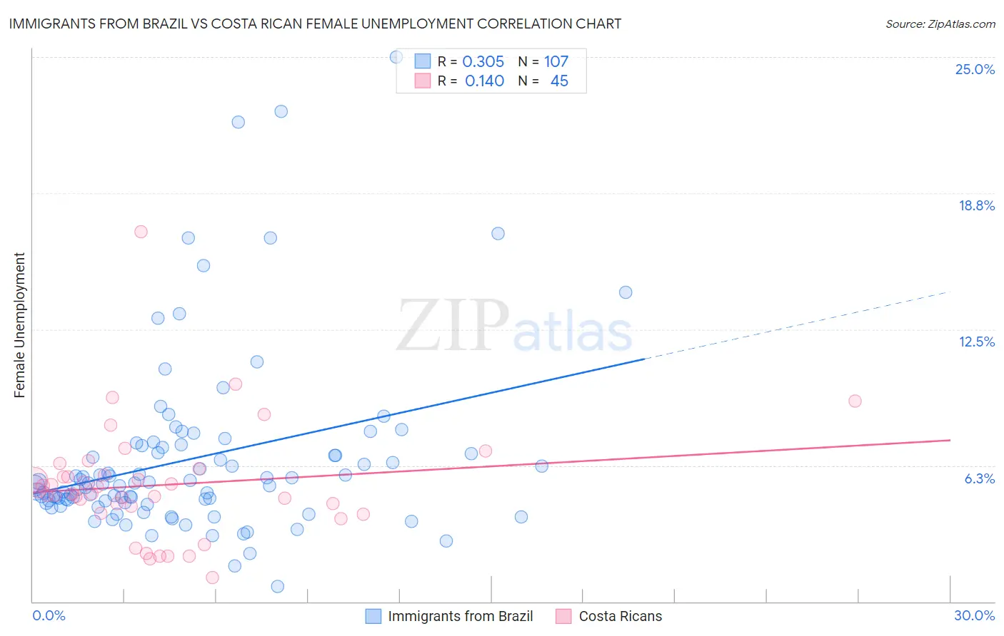 Immigrants from Brazil vs Costa Rican Female Unemployment