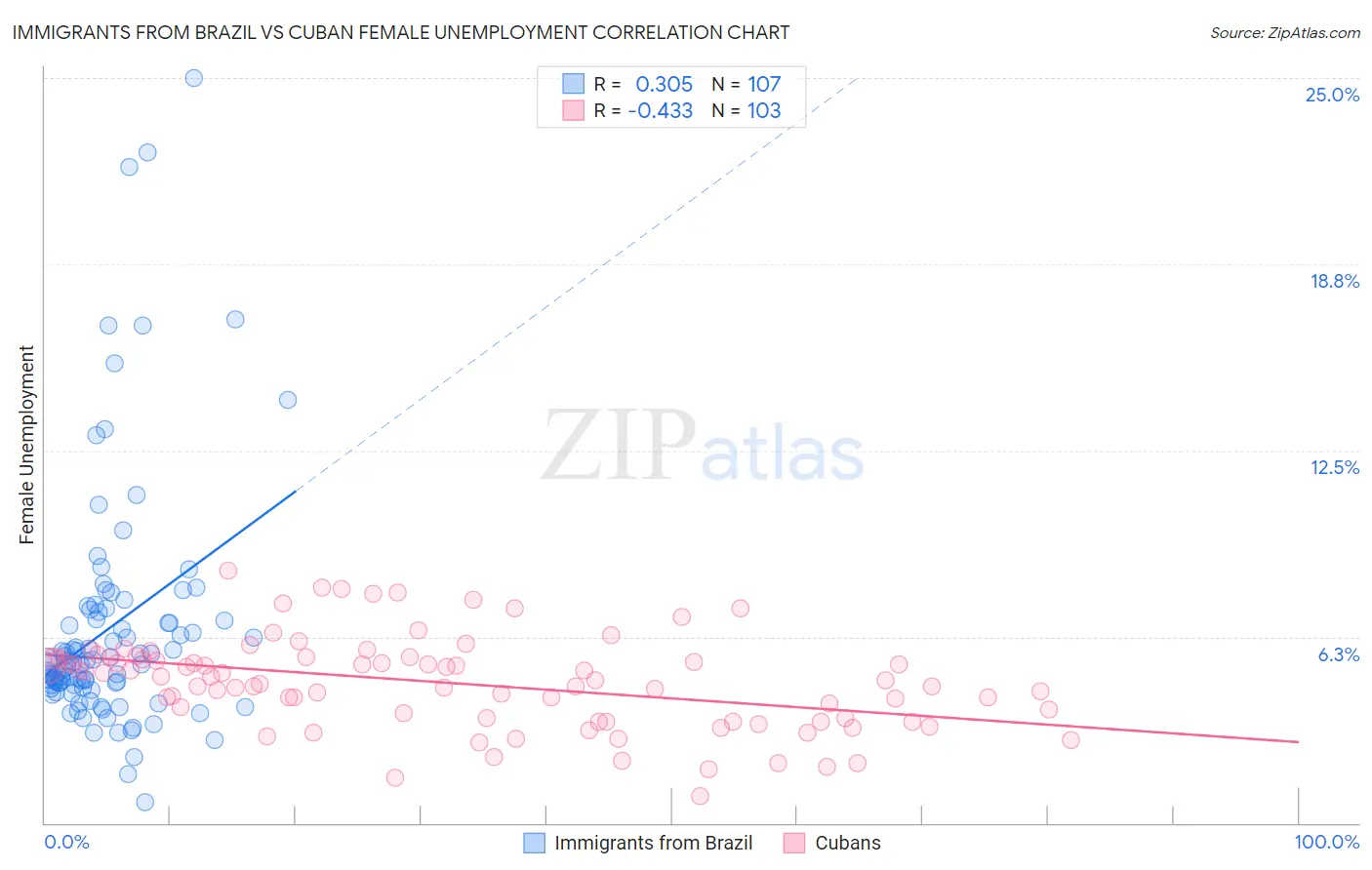 Immigrants from Brazil vs Cuban Female Unemployment