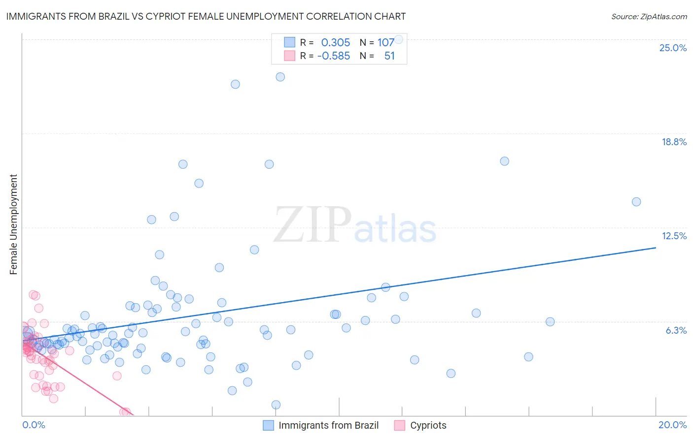 Immigrants from Brazil vs Cypriot Female Unemployment