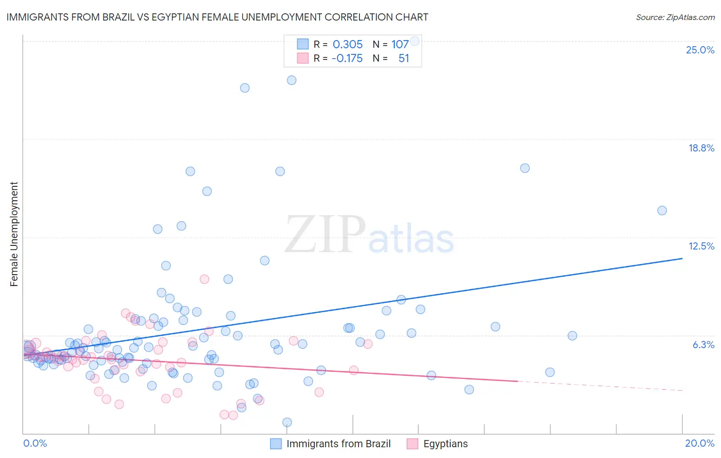 Immigrants from Brazil vs Egyptian Female Unemployment