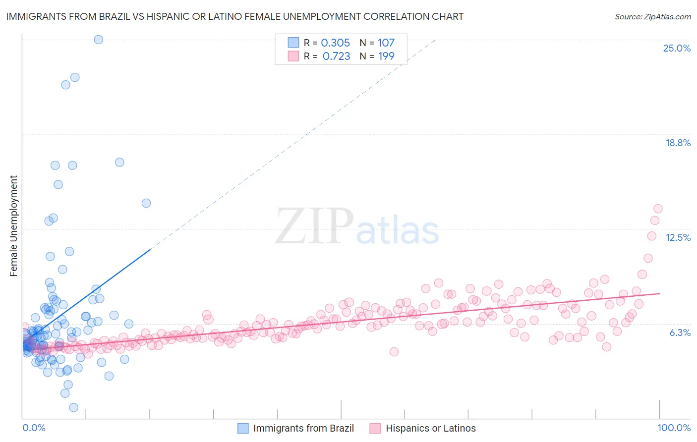 Immigrants from Brazil vs Hispanic or Latino Female Unemployment