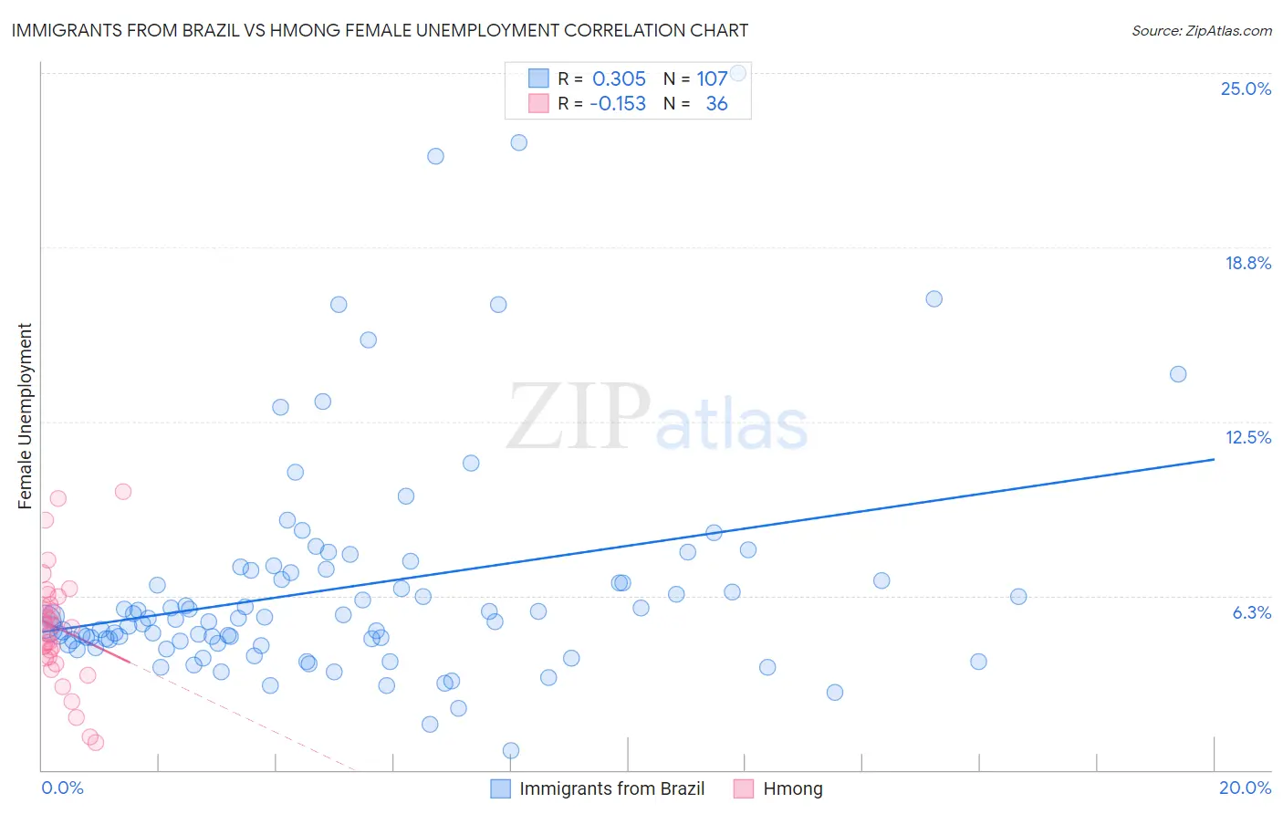 Immigrants from Brazil vs Hmong Female Unemployment