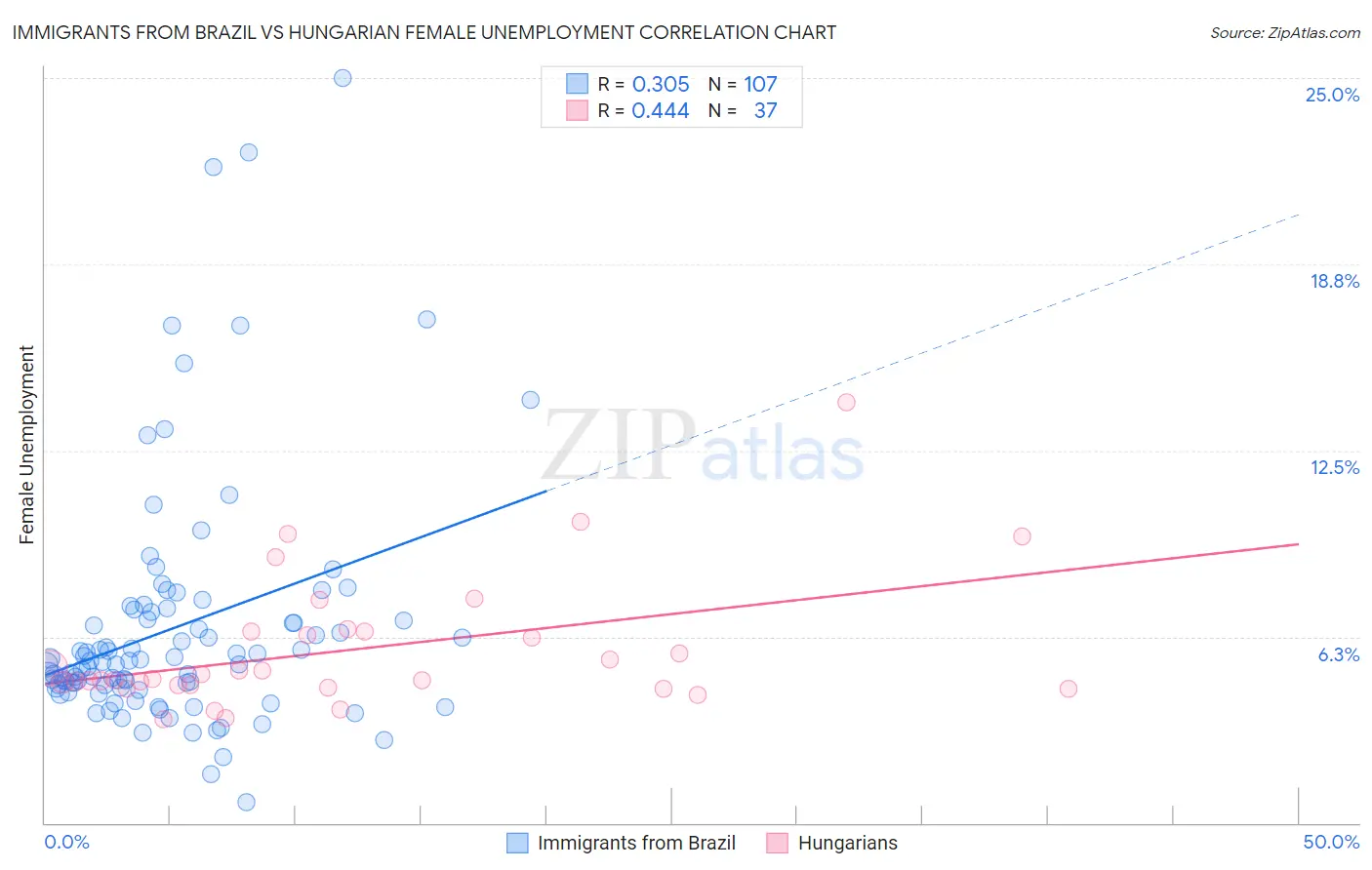 Immigrants from Brazil vs Hungarian Female Unemployment