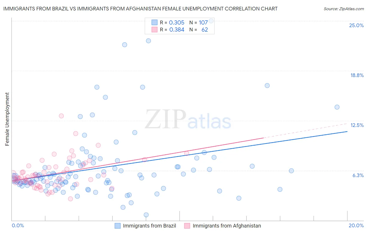 Immigrants from Brazil vs Immigrants from Afghanistan Female Unemployment