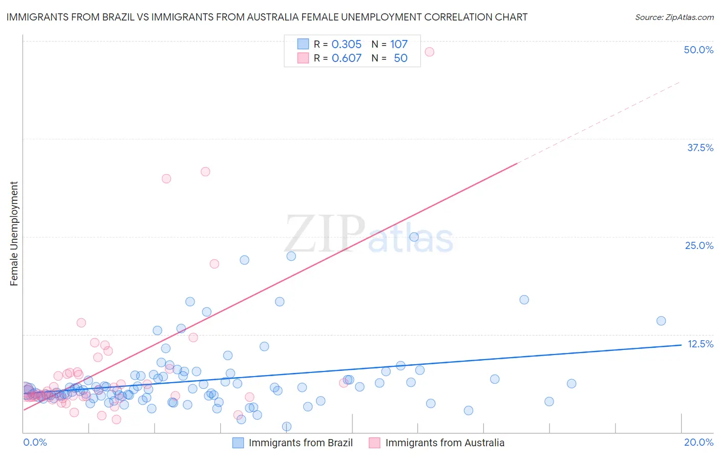 Immigrants from Brazil vs Immigrants from Australia Female Unemployment