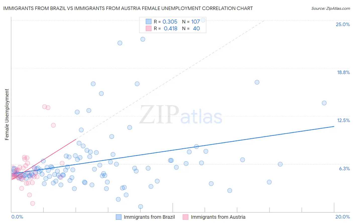 Immigrants from Brazil vs Immigrants from Austria Female Unemployment