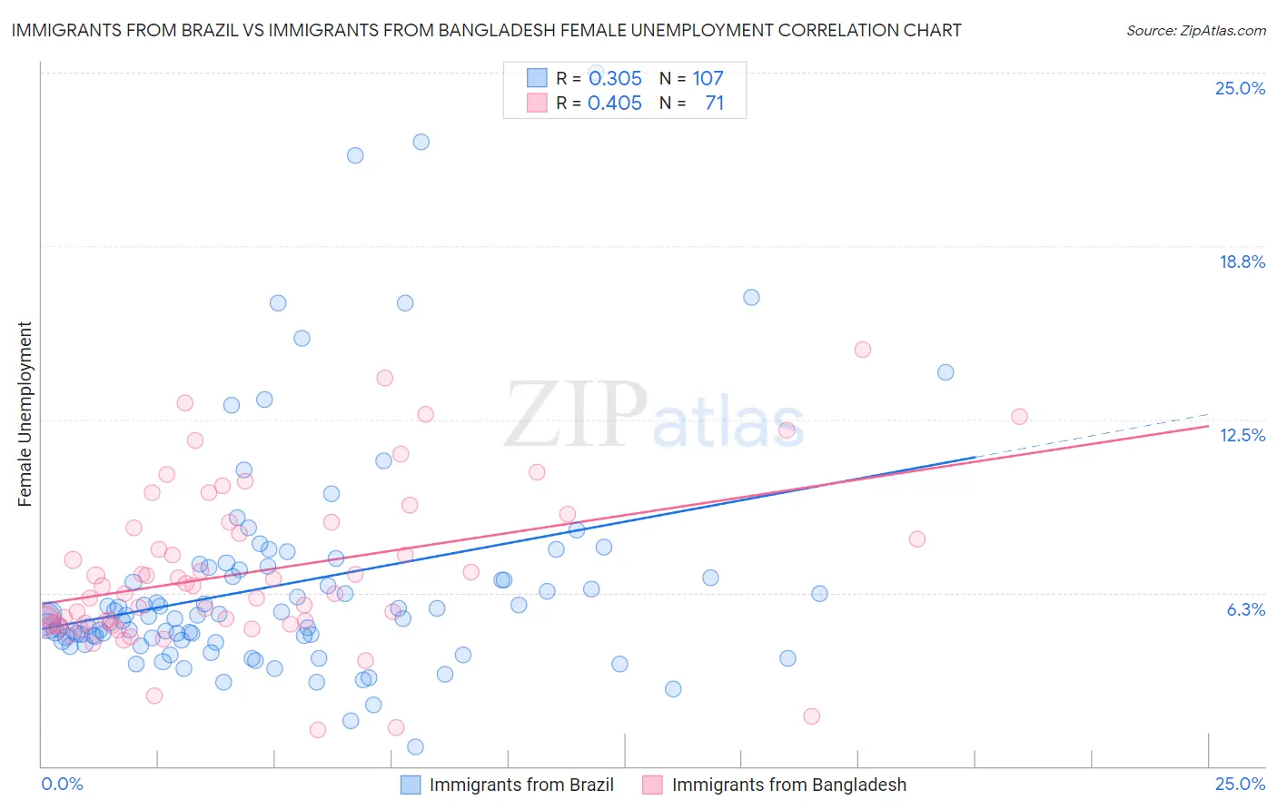 Immigrants from Brazil vs Immigrants from Bangladesh Female Unemployment