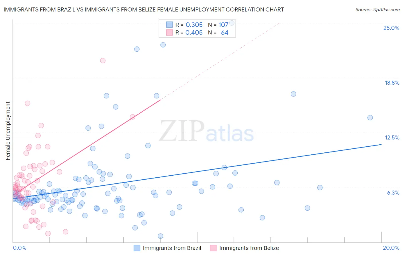 Immigrants from Brazil vs Immigrants from Belize Female Unemployment