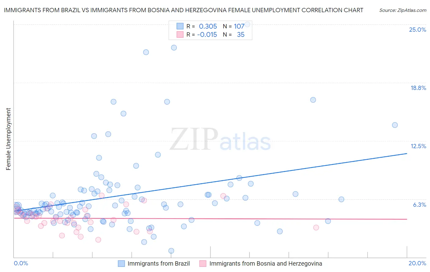 Immigrants from Brazil vs Immigrants from Bosnia and Herzegovina Female Unemployment