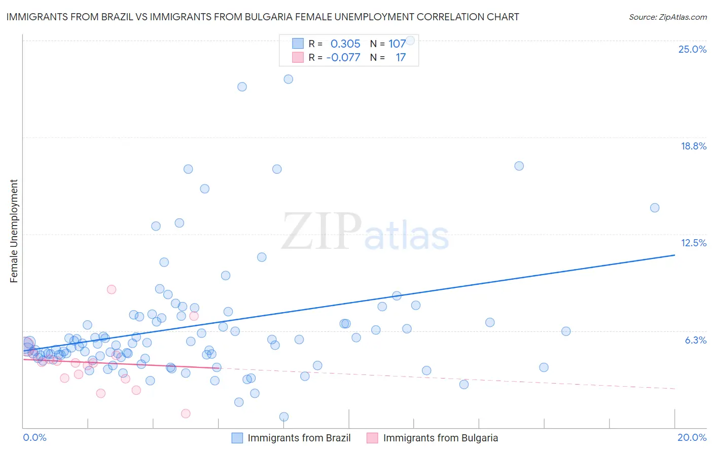 Immigrants from Brazil vs Immigrants from Bulgaria Female Unemployment