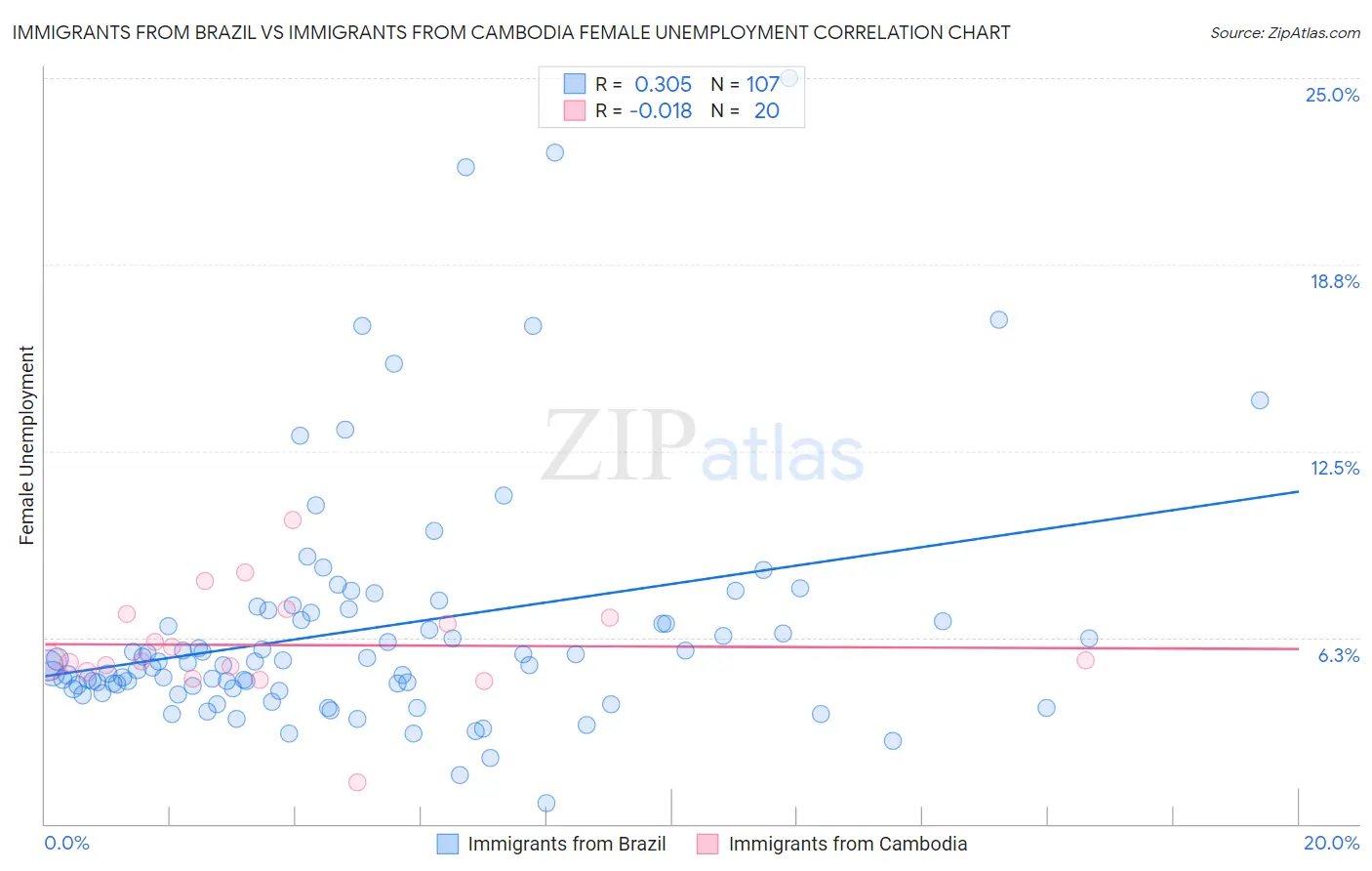 Immigrants from Brazil vs Immigrants from Cambodia Female Unemployment