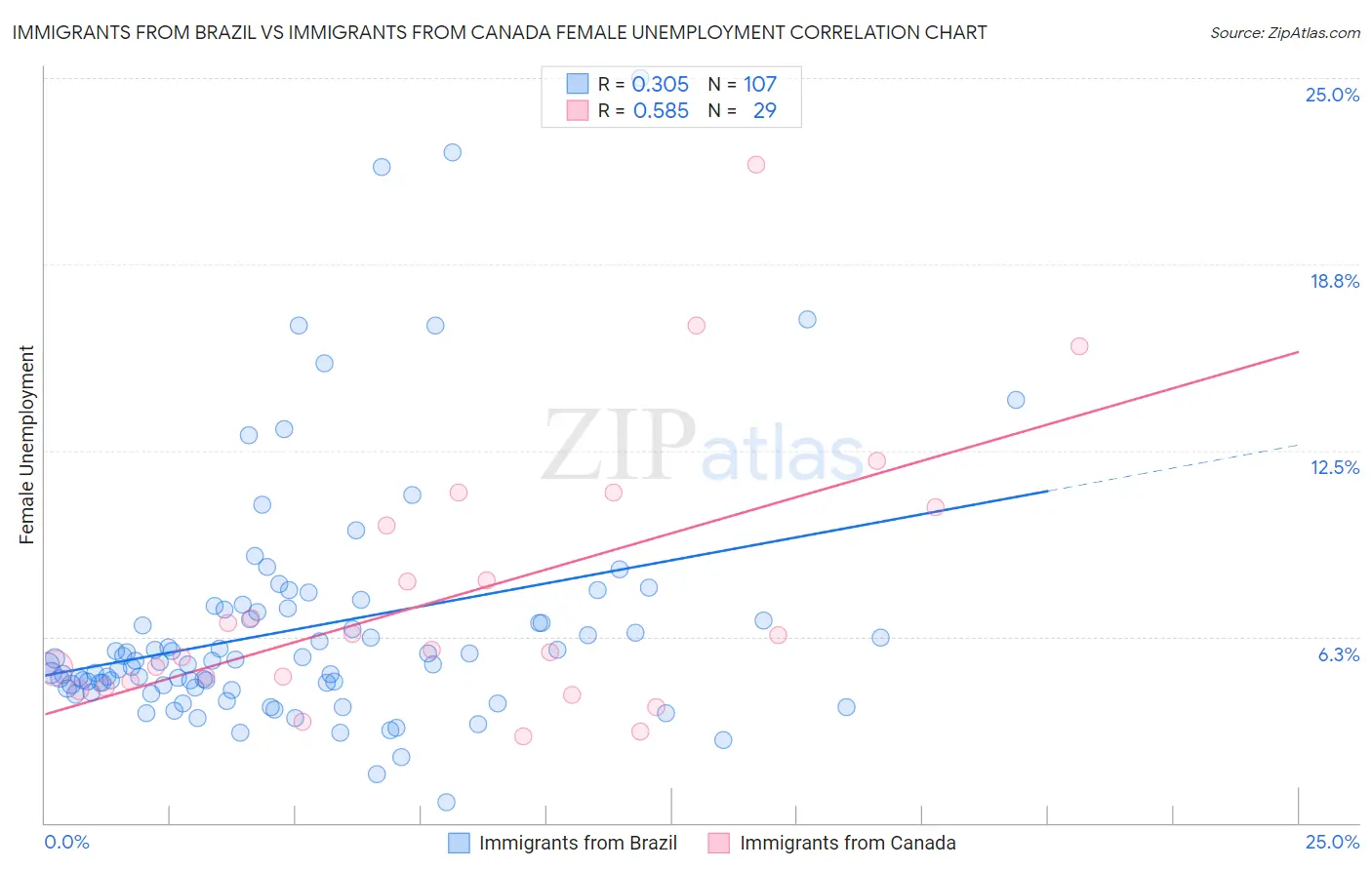 Immigrants from Brazil vs Immigrants from Canada Female Unemployment