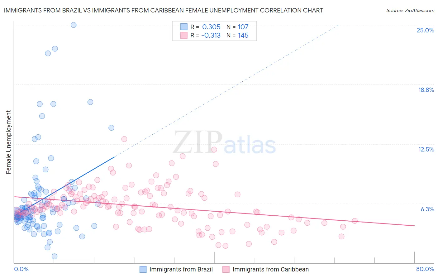 Immigrants from Brazil vs Immigrants from Caribbean Female Unemployment