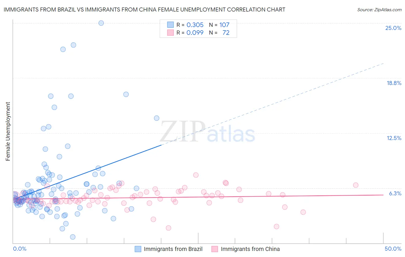 Immigrants from Brazil vs Immigrants from China Female Unemployment