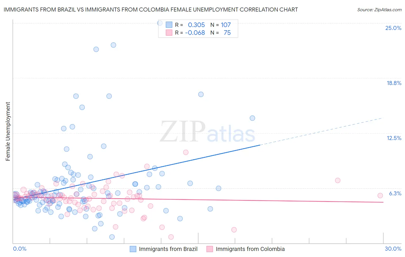 Immigrants from Brazil vs Immigrants from Colombia Female Unemployment