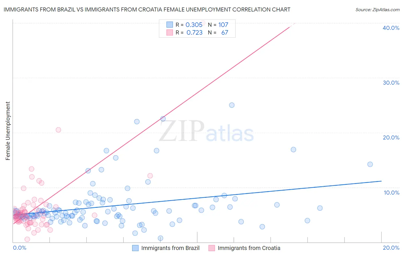 Immigrants from Brazil vs Immigrants from Croatia Female Unemployment