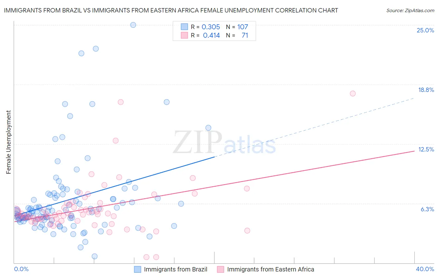 Immigrants from Brazil vs Immigrants from Eastern Africa Female Unemployment