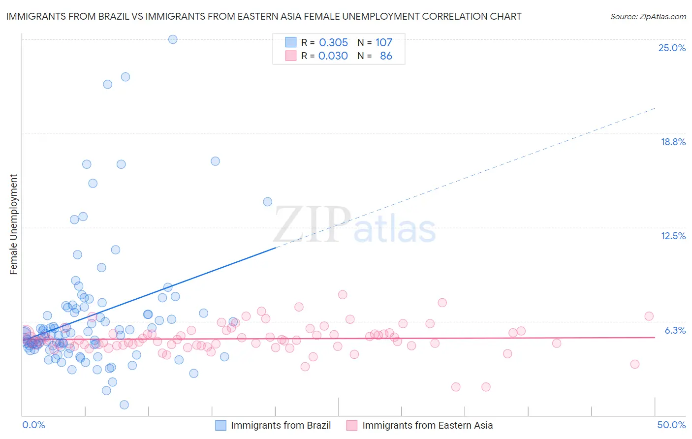 Immigrants from Brazil vs Immigrants from Eastern Asia Female Unemployment