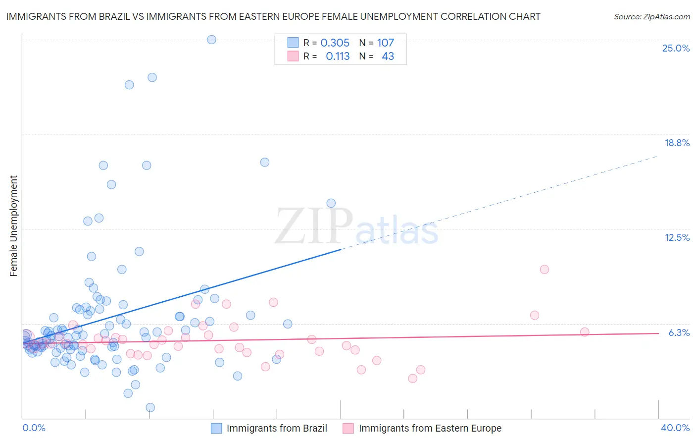 Immigrants from Brazil vs Immigrants from Eastern Europe Female Unemployment