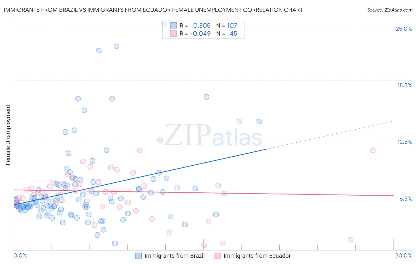 Immigrants from Brazil vs Immigrants from Ecuador Female Unemployment