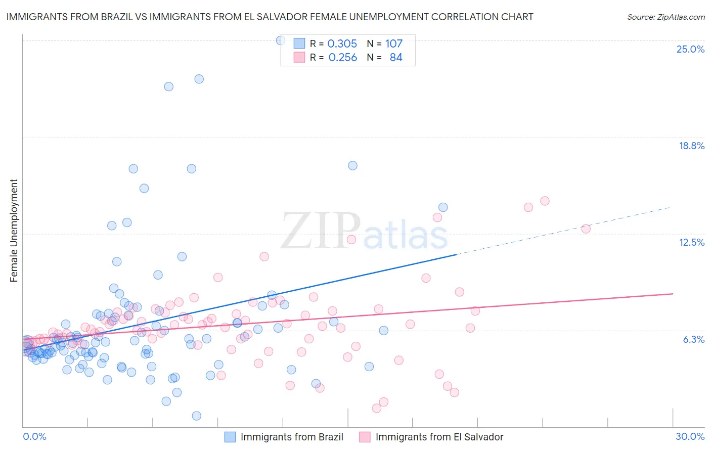 Immigrants from Brazil vs Immigrants from El Salvador Female Unemployment