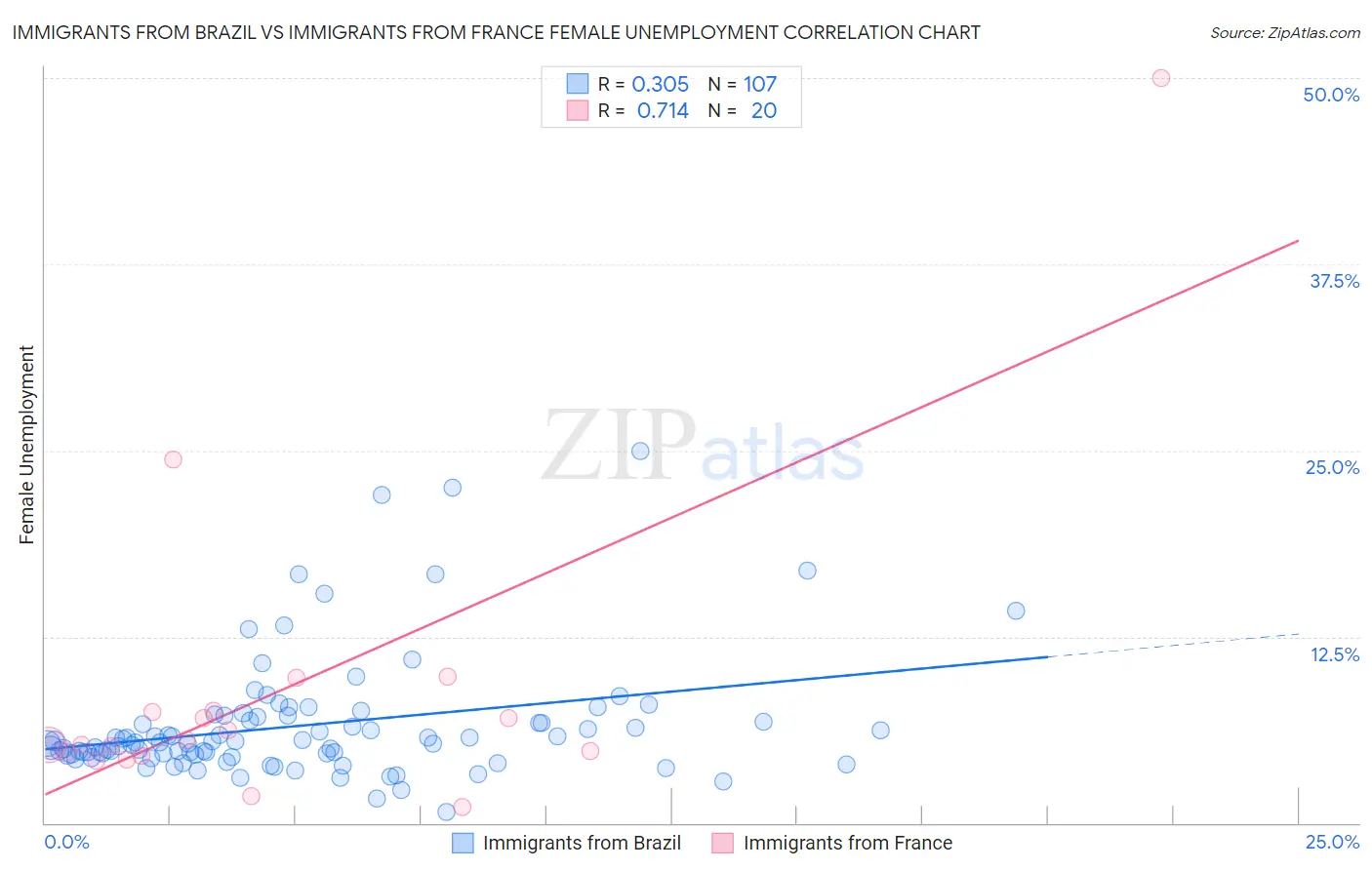 Immigrants from Brazil vs Immigrants from France Female Unemployment