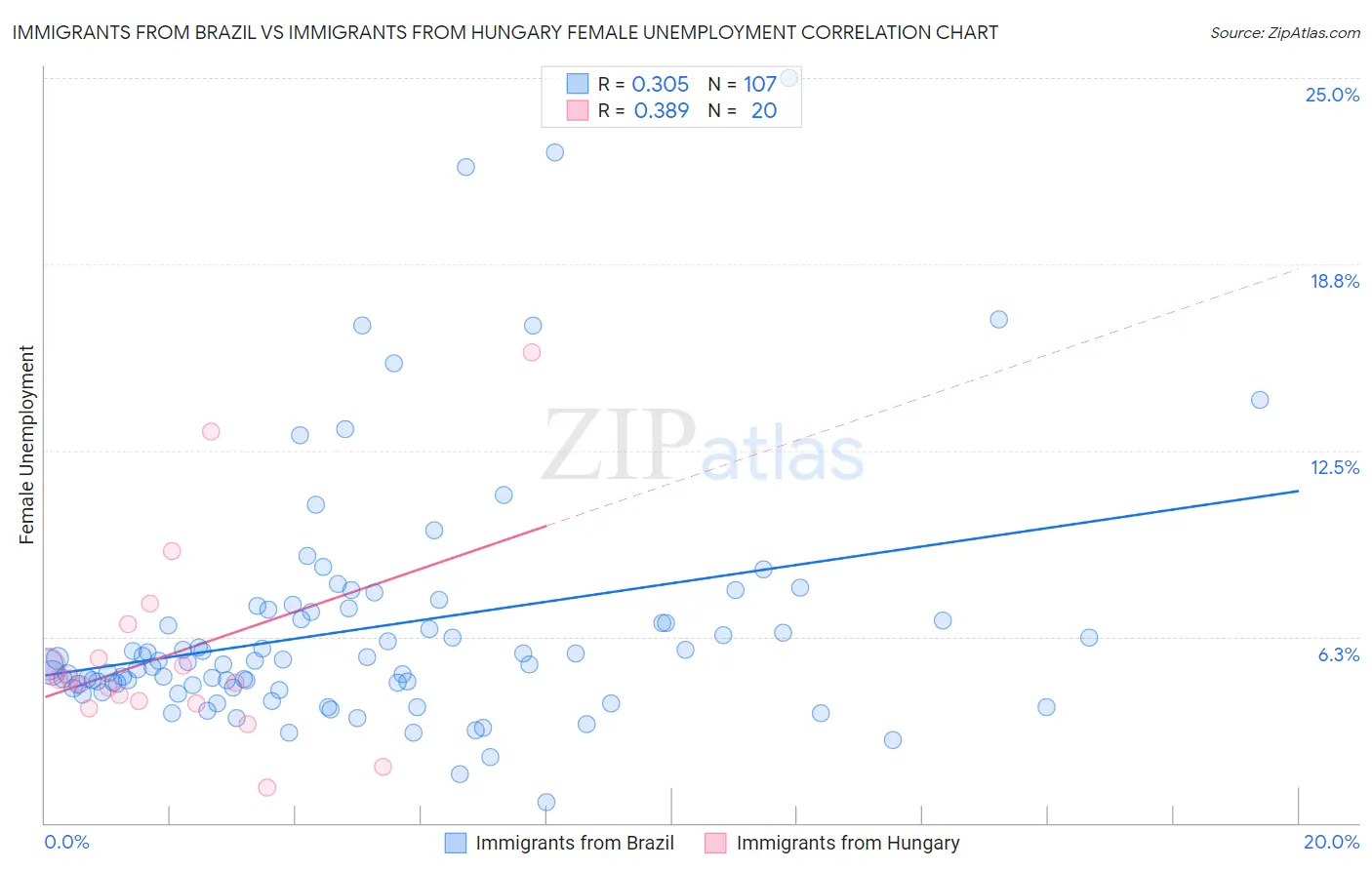 Immigrants from Brazil vs Immigrants from Hungary Female Unemployment