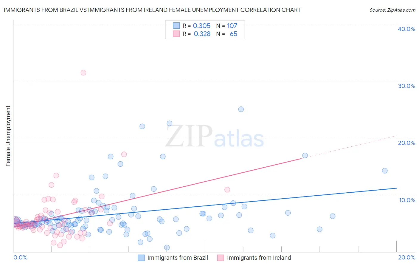 Immigrants from Brazil vs Immigrants from Ireland Female Unemployment