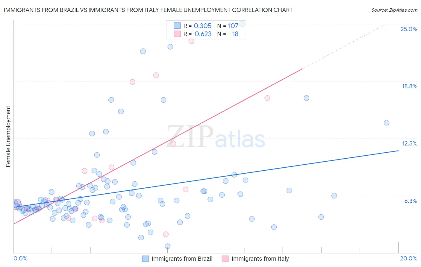Immigrants from Brazil vs Immigrants from Italy Female Unemployment
