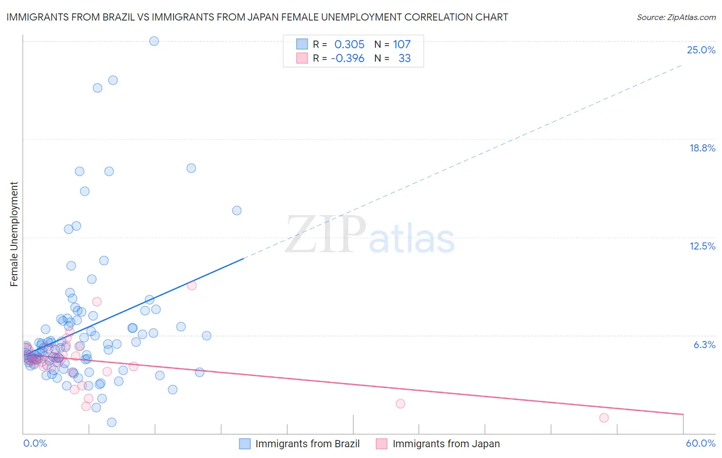 Immigrants from Brazil vs Immigrants from Japan Female Unemployment