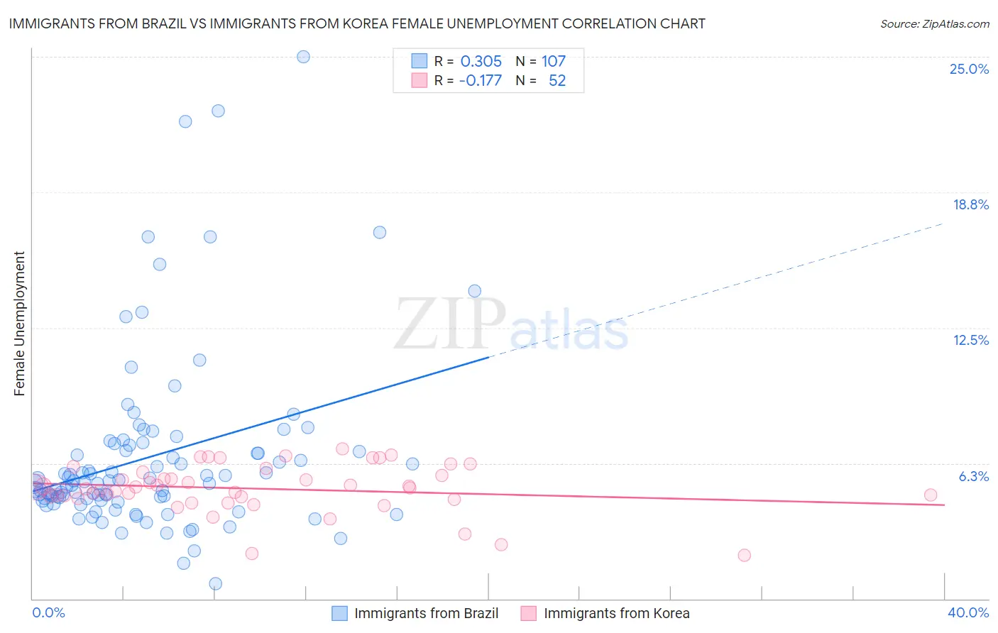 Immigrants from Brazil vs Immigrants from Korea Female Unemployment