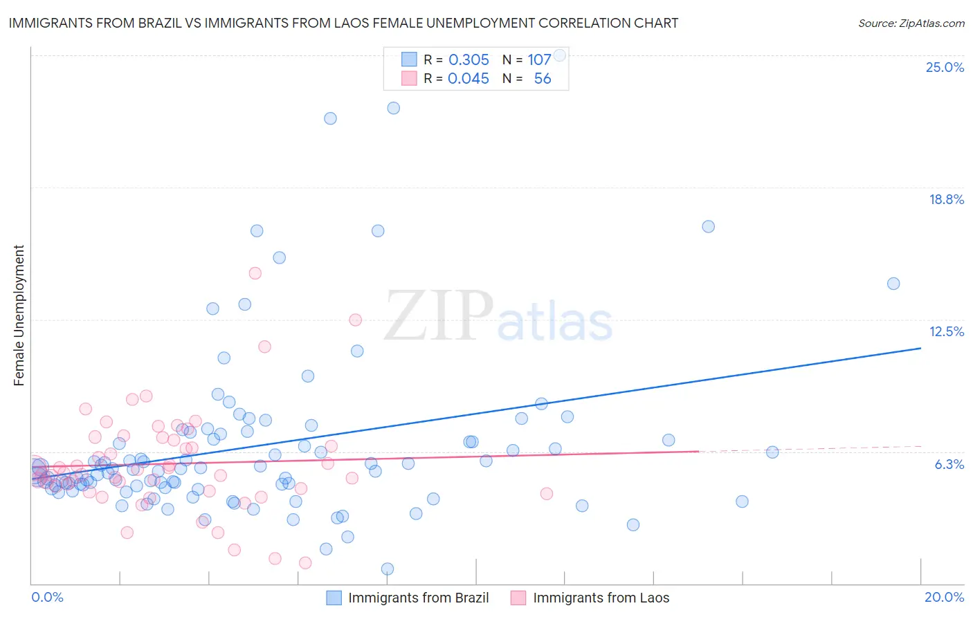 Immigrants from Brazil vs Immigrants from Laos Female Unemployment