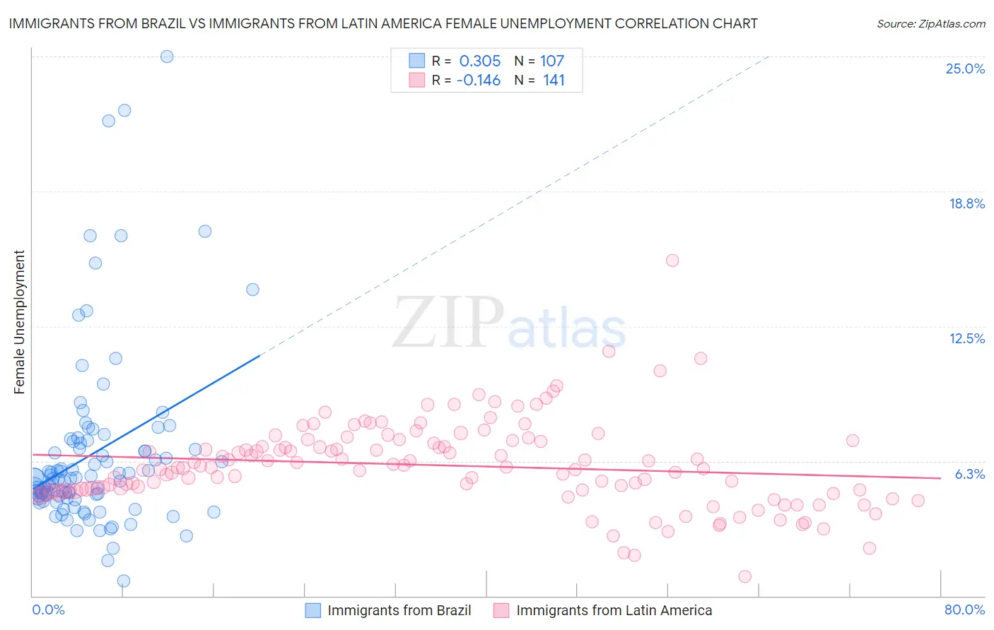Immigrants from Brazil vs Immigrants from Latin America Female Unemployment