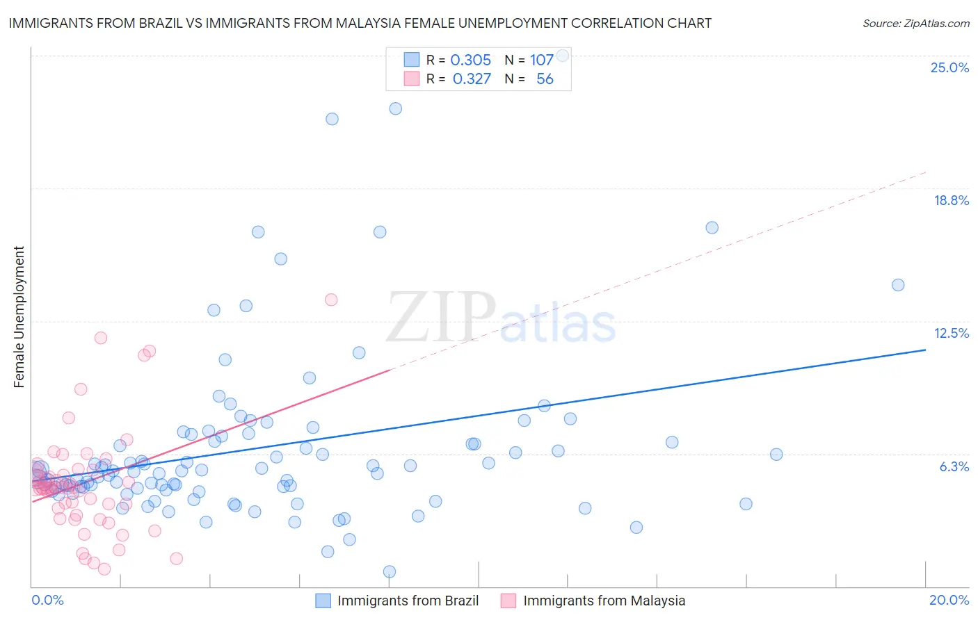 Immigrants from Brazil vs Immigrants from Malaysia Female Unemployment