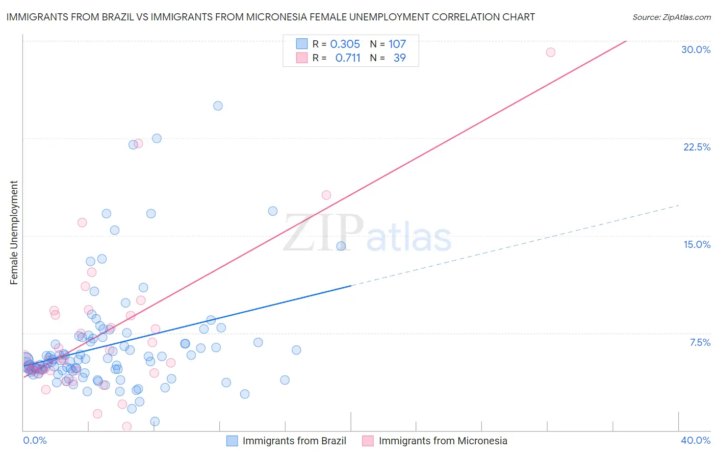 Immigrants from Brazil vs Immigrants from Micronesia Female Unemployment