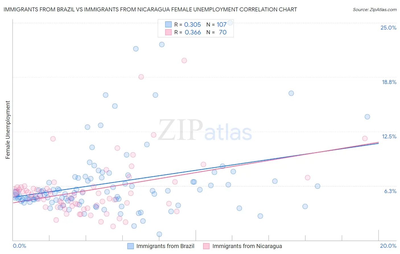 Immigrants from Brazil vs Immigrants from Nicaragua Female Unemployment