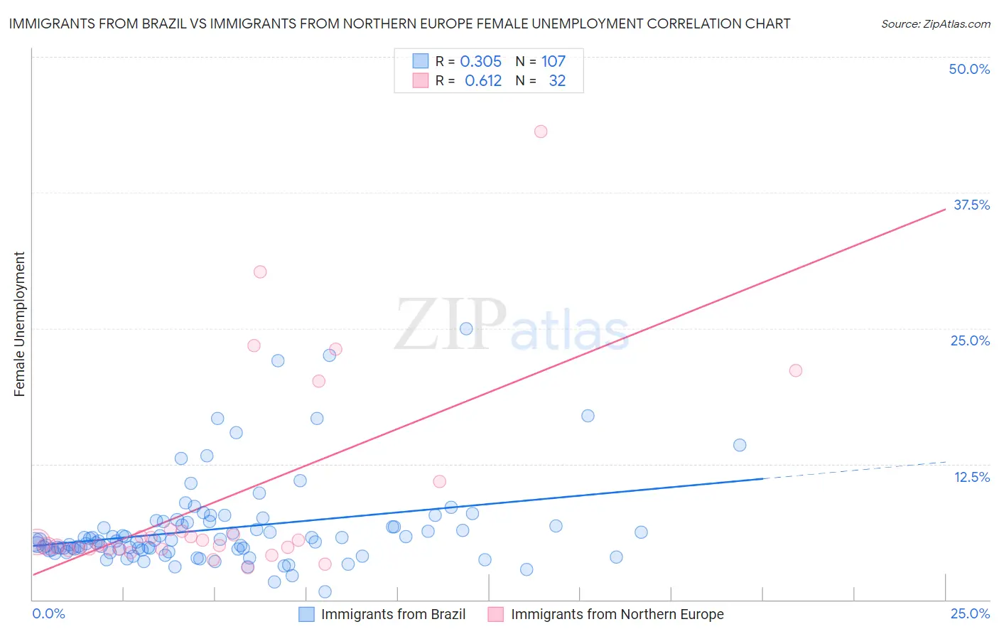 Immigrants from Brazil vs Immigrants from Northern Europe Female Unemployment