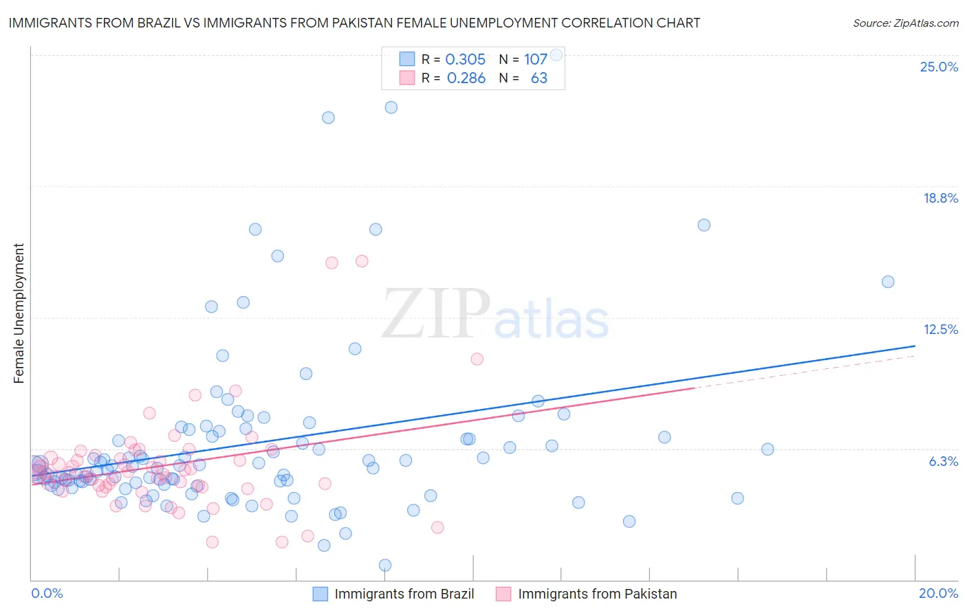 Immigrants from Brazil vs Immigrants from Pakistan Female Unemployment