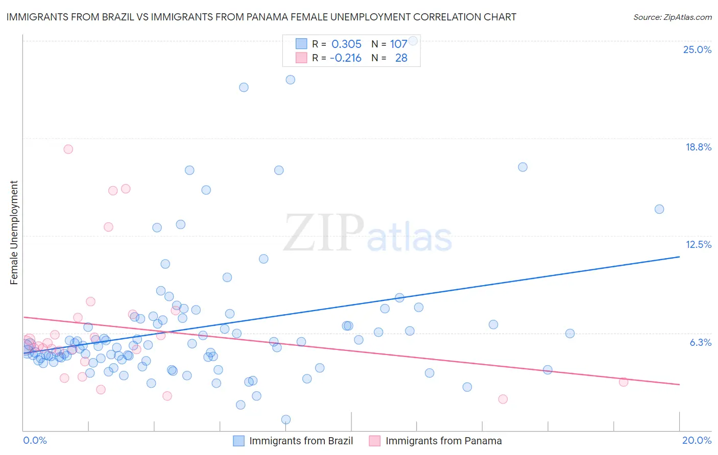 Immigrants from Brazil vs Immigrants from Panama Female Unemployment