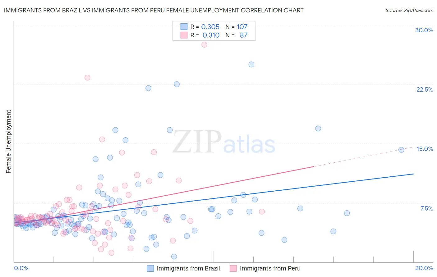 Immigrants from Brazil vs Immigrants from Peru Female Unemployment
