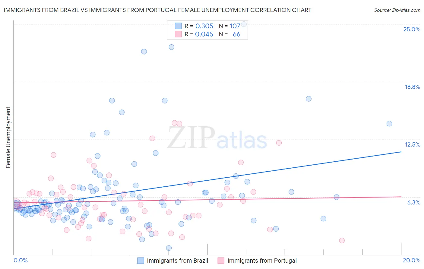 Immigrants from Brazil vs Immigrants from Portugal Female Unemployment