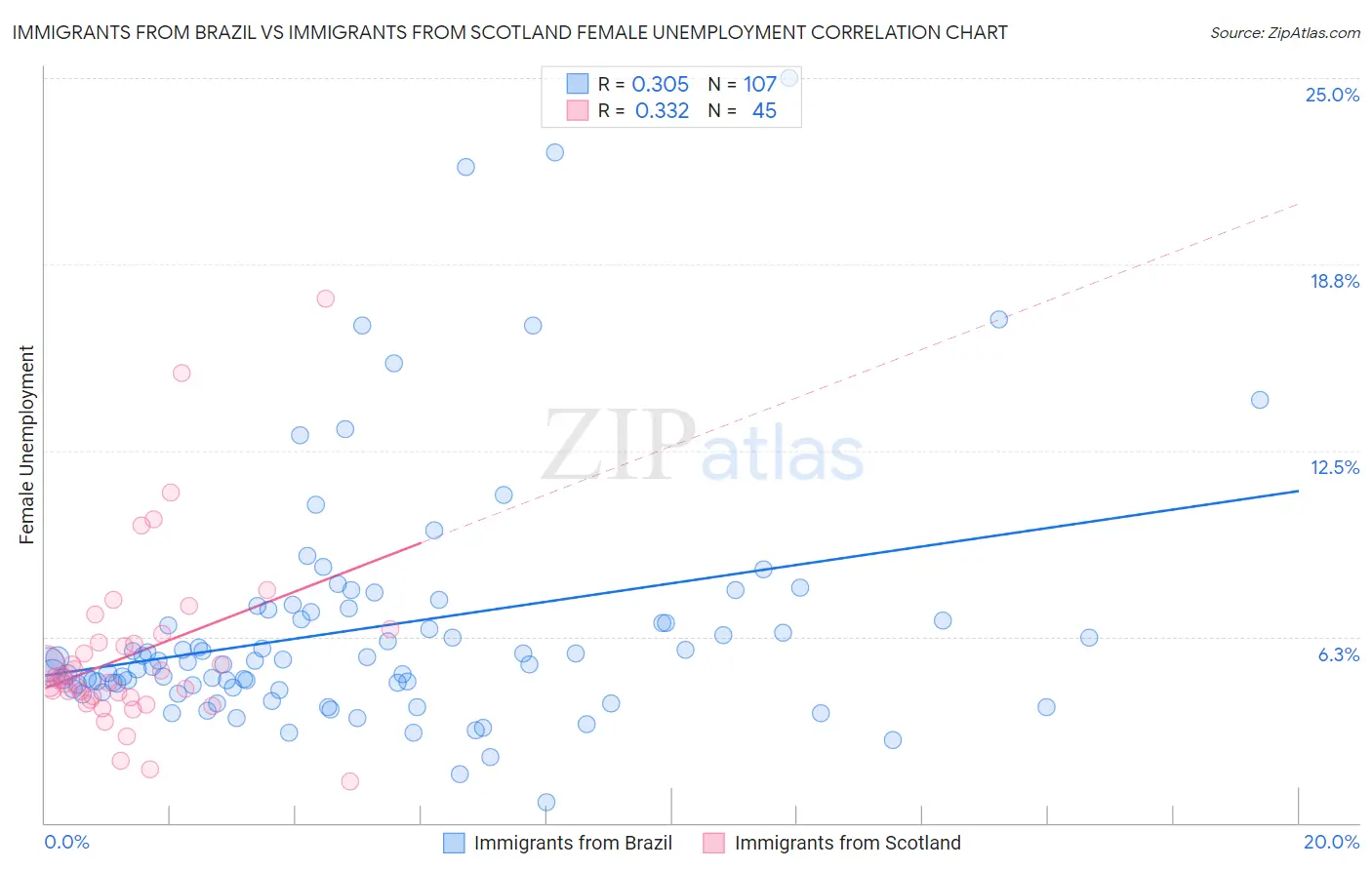 Immigrants from Brazil vs Immigrants from Scotland Female Unemployment