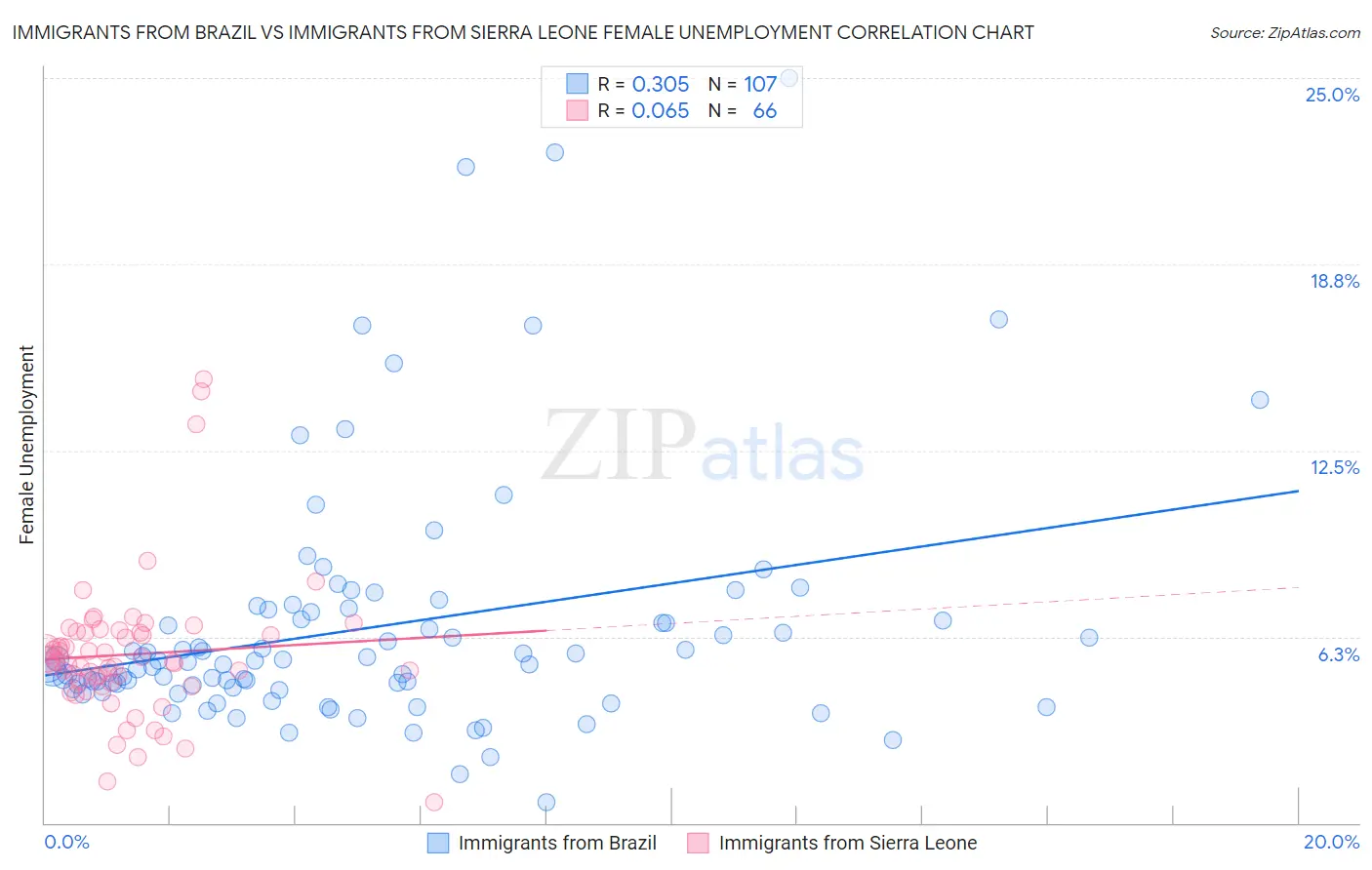 Immigrants from Brazil vs Immigrants from Sierra Leone Female Unemployment