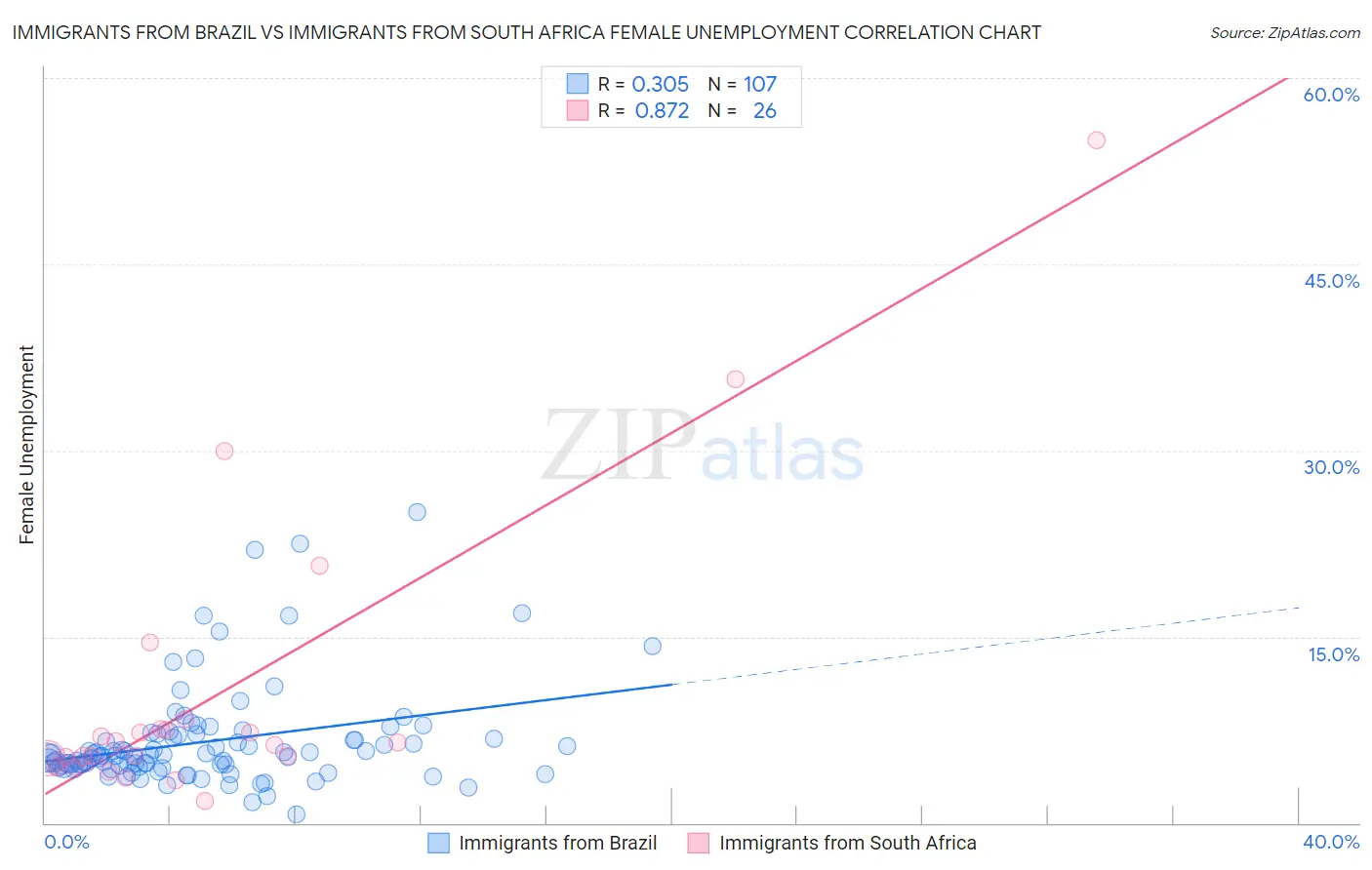 Immigrants from Brazil vs Immigrants from South Africa Female Unemployment