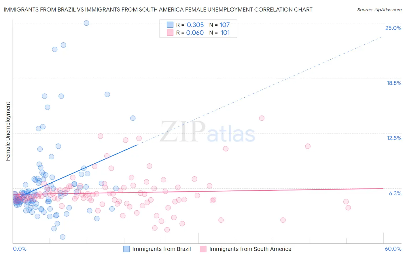 Immigrants from Brazil vs Immigrants from South America Female Unemployment