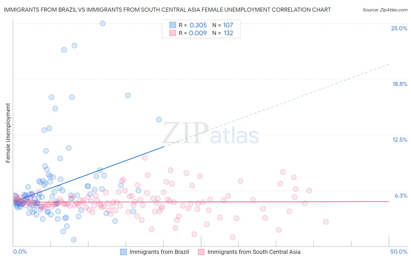Immigrants from Brazil vs Immigrants from South Central Asia Female Unemployment
